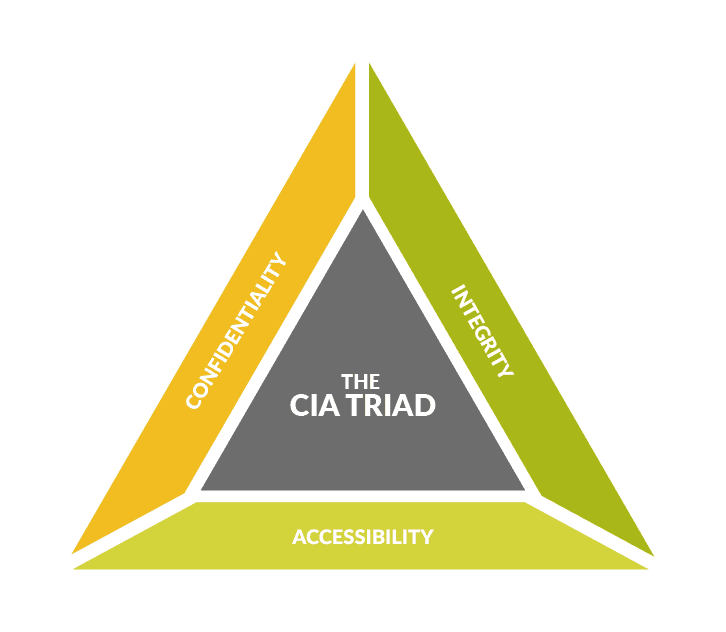 cia-triad.webp